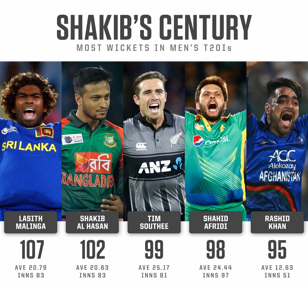 Climbing up the ladder 👏

Shakib Al Hasan 🇧🇩 makes history by becoming only the 2️⃣nd bowler and first-ever spinner to take 1️⃣0️⃣0️⃣ wickets in T20Is 💪

📸: ESPNcricinfo

#ShakibAlHasan #BANvAUS #BANvsAUS #Bangladesh #SriLanka #NewZealand #Pakistan #Afghanistan #T20 #Cricket