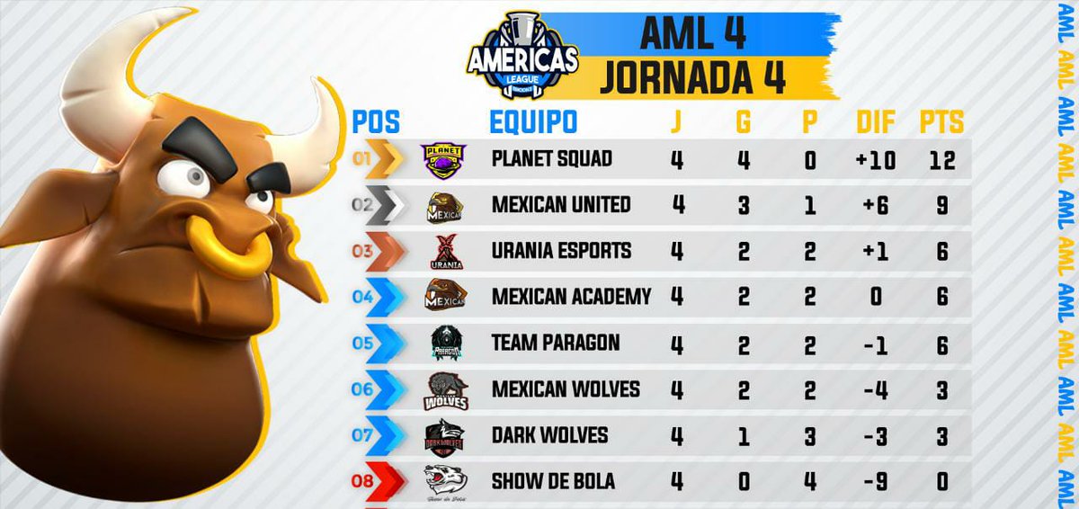 AML OFICIAL (@aml_official1) on Twitter photo DespuΓ©s de 4 jornadas asΓ marcha la tabla de la AML4
π₯ <a href="/PlanetSquad/">Planet Squad</a> π΅πͺ
π₯ <a href="/Mexican_United1/">Mexican United</a> π²π½
π₯ <a href="/Urania_eSport/">URANIAπ¦</a> π«π· DespuΓ©s de 4 jornadas asΓ marcha la tabla de la AML4
π₯ <a href="/PlanetSquad/">Planet Squad</a> π΅πͺ
π₯ <a href="/Mexican_United1/">Mexican United</a> π²π½
π₯ <a href="/Urania_eSport/">URANIAπ¦</a> π«π·