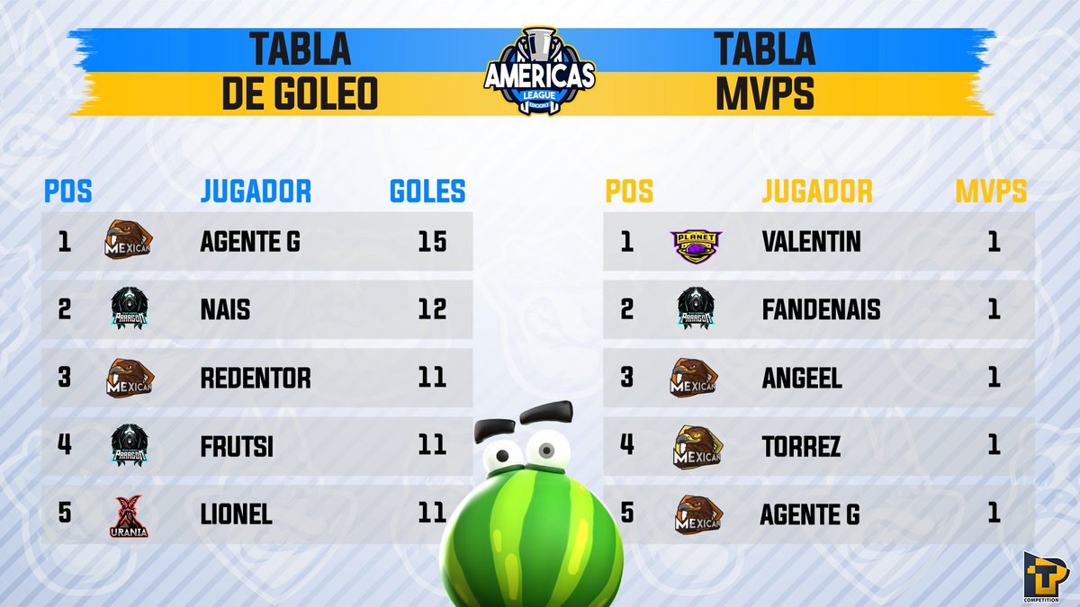Así queda la tabla de goleo tras 4 jornadas

🥇 <a href="/Gabriel79965385/">Agente G</a> 🇨🇴
🥈 @nais_rs 🇻🇪
🥉 <a href="/Cravelord_G17/">Jordy D'Mishell❤️</a> 🇪🇨
🥉 @1Frutsi 🇲🇽
🥉 <a href="/LionnelVessie/">LionnelVessie</a> 🇫🇷