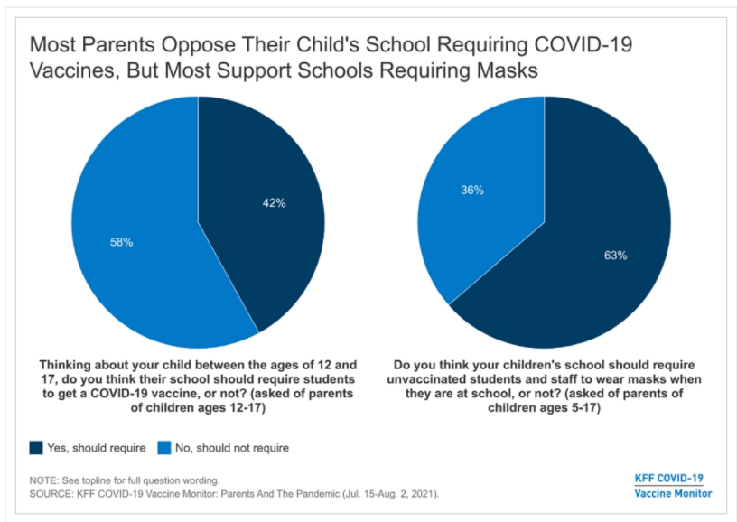 dannydcarlson's tweet photo. New @KFF poll: 63% of parents polled think their school should require masks for unvaccinated students and staff. 
https://t.co/MiyWYm7Jap https://t.co/EHPD1P6078