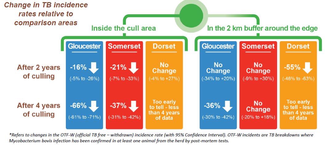 And to correct Dominic, the scientific evidence for the efficacy of the Badger cull in controlling TB is irrefutable, however unpalatable that may be.