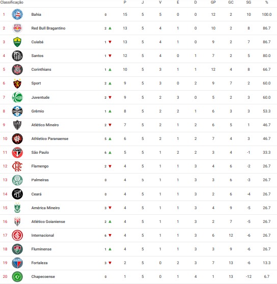 OsmVastt's tweet photo. TABELA ATUALIZADA!! Após termino da 5° rodada assim ficou nossa rodada. Bahia é o único time 100%, porém RB Bragantino, Cuiabá e juventede também não perderam ainda, teremos um campeão invicto?🤔 https://t.co/77ZcMgqTS9