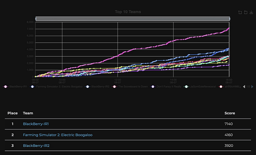Congratulations to the BlackBerry Incident Response team for placing first and third in the OpenSOC Network Defense Range (NDR) competition at DEF CON 29. Learn more about this fun and challenging event: bddy.me/3CF0xir Go #TeamBlackBerry! #DEFCON #dc29