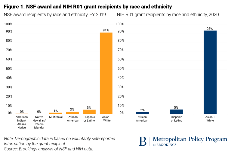 andreperryedu's tweet photo. Only about 7.4% and 6.6% of National Science Foundation (NSF) and National Institutes of Health (NIH) grant awards, respectively, flow to Black and Latino or Hispanic innovators—far below those groups’ share of the population. https://t.co/PKIVFFJCoh #HBCUs https://t.co/pL37VL9SHl