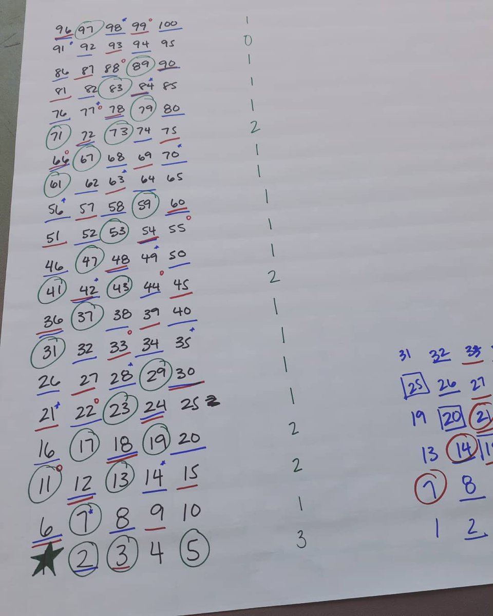 Sieve of Eratosthenes. All the patterns and insights. #mctmmath #mcubed2021
