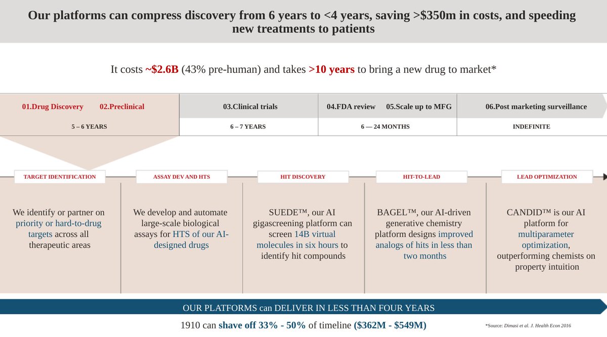 1910_ai's tweet photo. From target identification to assay development, hit discovery, and lead optimization, the integrated #AI and wet lab @1910Genetics platform can compress discovery from 6 to <4 years, saving ~$350m and accelerating drug delivery to patients.
@JenNwankwo #ExtraCrunch https://t.co/DPEfkSZqeb