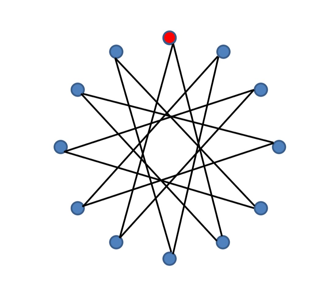 Senior citizens, train your brain in today’s Senior Sessions while exploring math puzzles 🧩 In today’s session explore Cayley graphs, which resemble circular 🔵 connect-the-dots🔵 patterns, but encode important mathematical information! Register here: momath.org/senior-session…