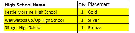 Congratulations to our <a href="/SlingerBoysGolf/">Slinger Boys Golf</a> team for achieving Bronze status in Division 1 for Team Academic All-State:  Addison Raimer, <a href="/WillSummersGolf/">Will Summers</a>, Tyson Miller, Austin Junk &amp; Zach Greenhill. #StudentAthletes #HootieNation <a href="/_Hootie_Owl_/">SHS Student Council</a> <a href="/SlingerOwlsAD/">Owls AD</a> <a href="/KevinRBryantJr/">Kevin Bryant</a> <a href="/GCAOWI/">Golf Coaches Association of WI</a>