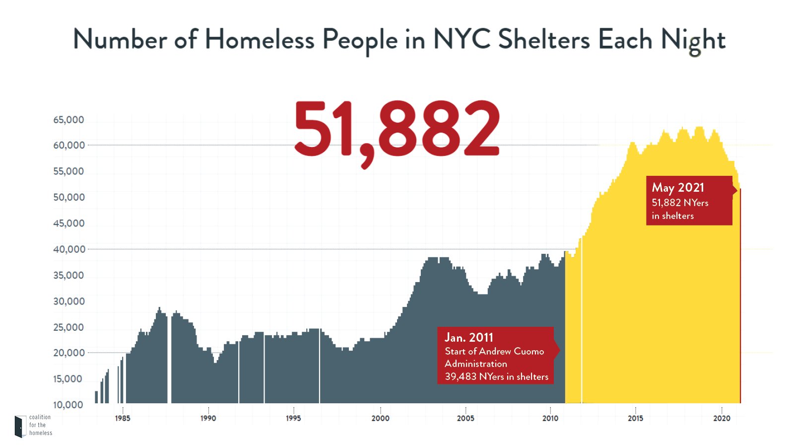 Coalition for the Homeless on Twitter "Gov. Cuomo’s legacy includes