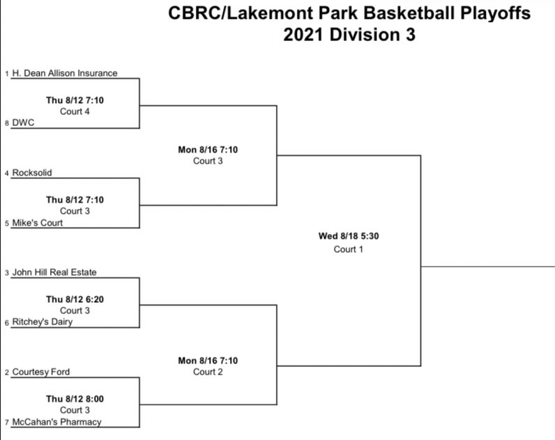 mikescourt1's tweet photo. ‼️ PLAYOFFS ARE SET ‼️

We secured the 5 seed and take on Rocksolid tomorrow night at 7:10 on Court 3 #forthebeef https://t.co/2xElyFrpds