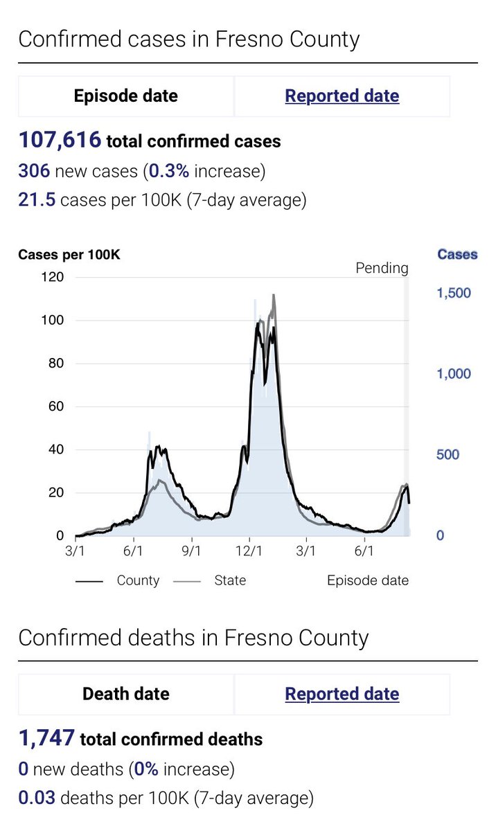 corinhoggard's tweet photo. UPDATE: Fresno County added 306 new COVID cases today. 7-day average is above 269/day.
Hospitalizations shot up again to 265 total and 57 in ICU.
Doctors tell me almost all of the patients they see are unvaccinated, and it’s common now for people ages 30-50 to be in ICU. https://t.co/x2xyffIcEh