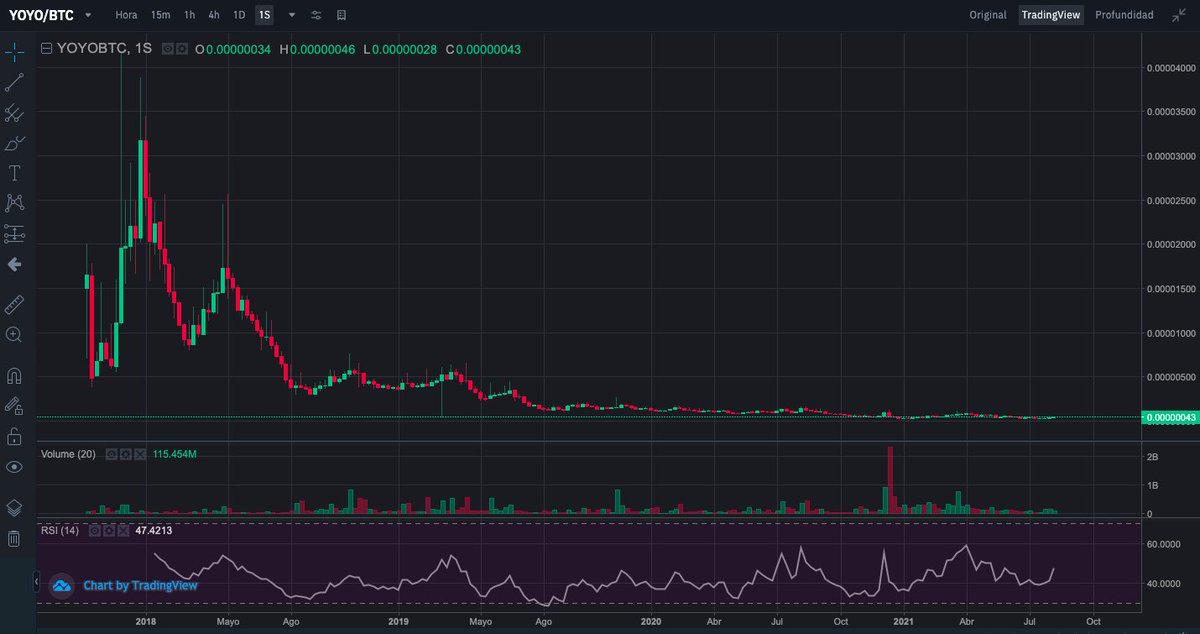 saltagato1's tweet photo. #YOYO #YOYOBTC #BTC Slog S. Fácilmente podría hacer un x3 o x4 en un plazo no muy largo https://t.co/7JxSM8YZEJ