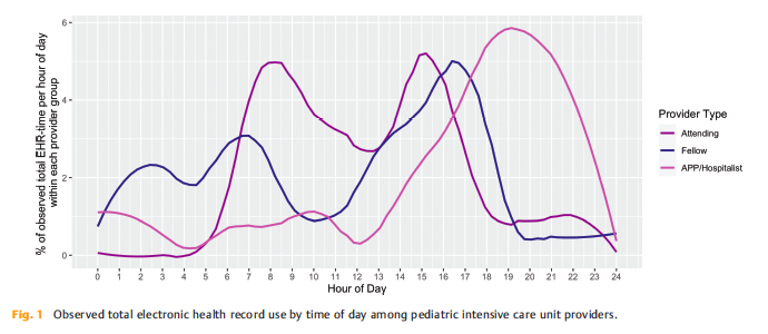 Our new study published: "Measuring #EHR use in the #PICU Using EHR Audit-Logs and Screen Recordings". tinyurl.com/study-published. Thanks <a href="/DSTawfik/">Daniel Tawfik</a> <a href="/StanfordKidCMIO/">Natalie Pageler MD</a> <a href="/DrLindsayS/">Lindsay Stevens, MD</a> @felicesu <a href="/StanfordPeds/">Stanford Pediatrics</a> <a href="/StanfordCIF/">Stanford CI Fellowship</a> <a href="/StanfordPICU/">StanfordPICUFellows</a>