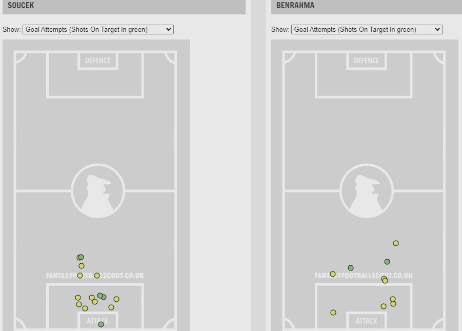 Czy złoty chłopiec TT Banrahma jest lepszą inwestycja niż Soucek?
Ostanie 6GW:
B vs.S
średnie min./mecz:48,5 vs 90
box tocze:2,2 vs 2,7
strzały/mecz:1,7 vs 2,5
z boxa:0,8 vs 1,7
grafika strzałów poniżej

To co jest pewne to pogrzeby i SFG a tam Soucek odnajduje się świetnie