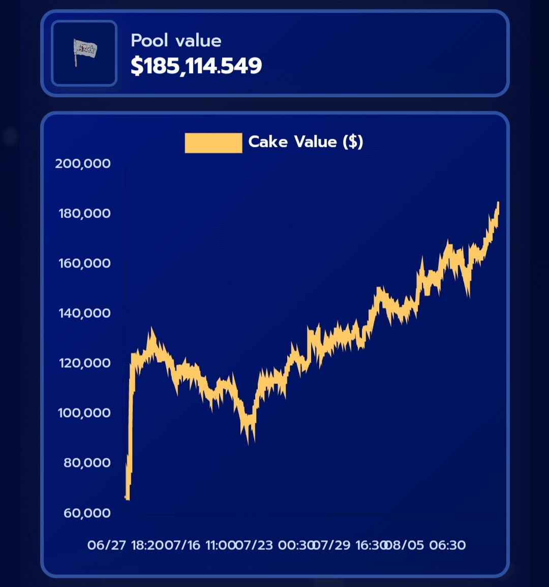 Moon Miners Cake pool is now worth over $185K!! 🤑

Get your pice now!! 🌙⛏