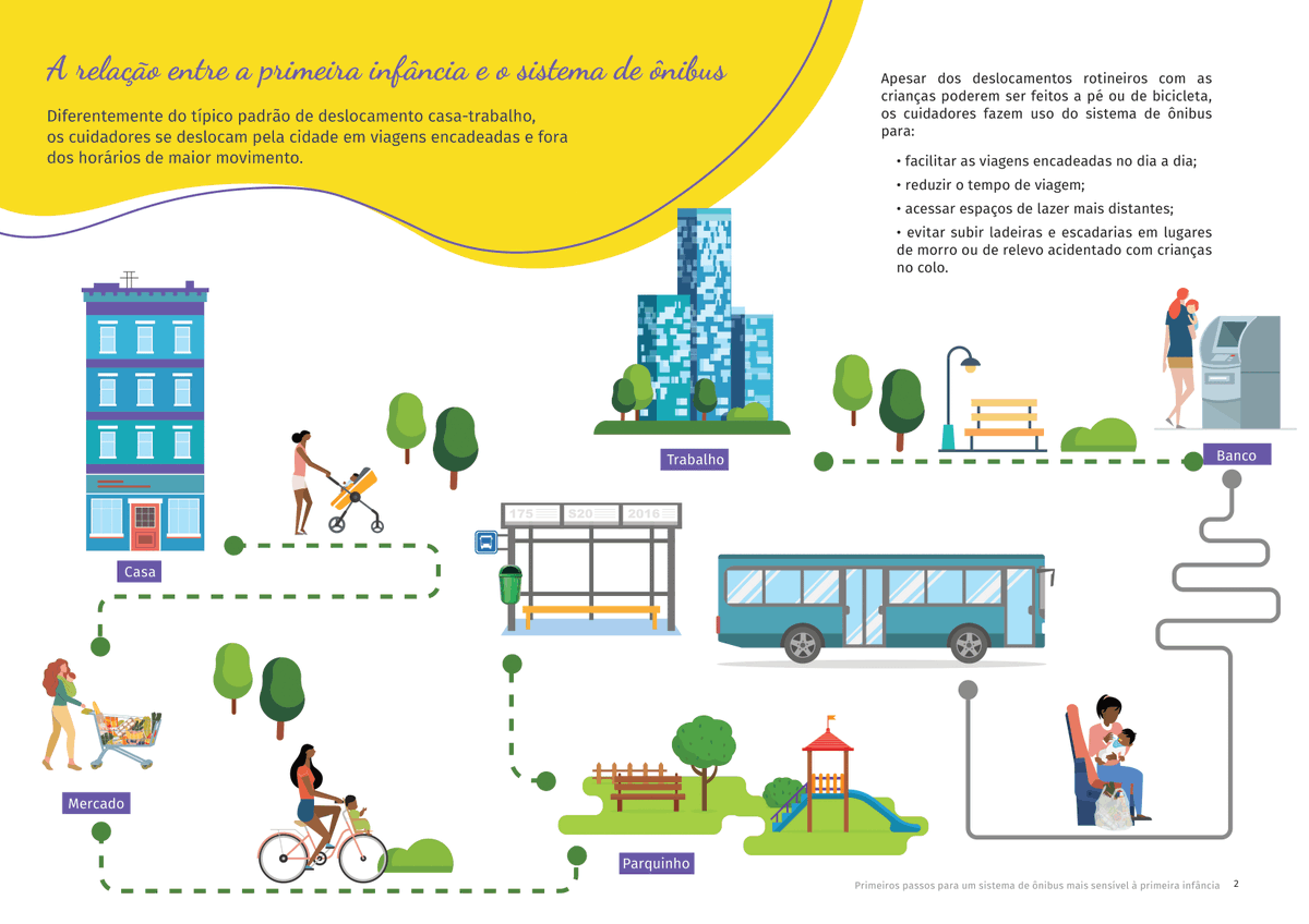 Mobilidade urbana e primeira infância tem tudo a ver. Cidades boas para as crianças são boas para todos. Apesar dos deslocamentos serem pensados para a rotina casa-trabalho, crianças e cuidadores vivem mais a cidade do que muitos adultos que saem cedo e voltam no fim do dia.