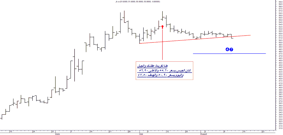 Stock_Awax's tweet photo. #سهم_الجبس

عند تغريدة عفشك والجبل
 كان الجبس بسعر 55.60 والاعلى 56.90  
واليوم بسعر 50.90 والهدف 47.50
هذا اللي كنت احذر منه  الله لايخسر مسلم
وبعض المحللين فرحان بارتفاعات المؤشر 
الم الخسارة الم كبير يأثر على الناس في كل اوقاتهم
 اذا خرجت وفاتني بعض المكسب اهون من الم الخسارة https://t.co/l7nenhHiIM