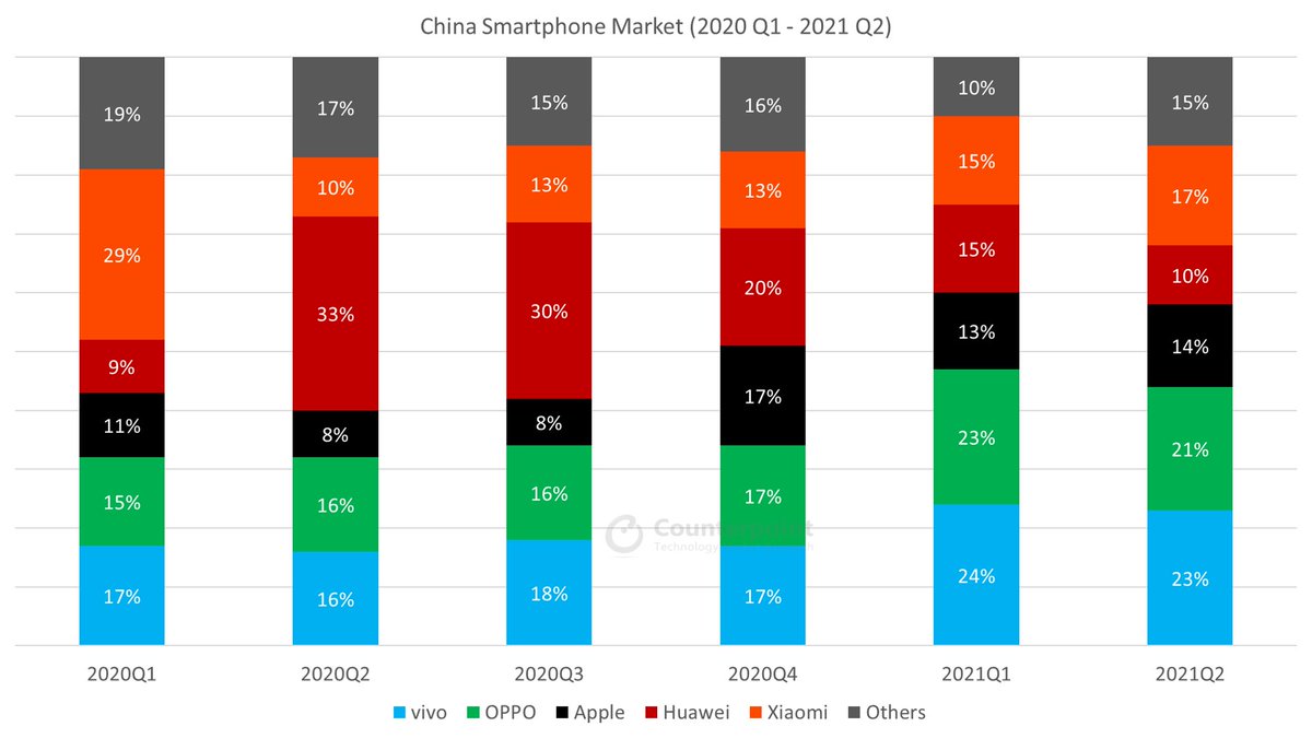 Smartphone sales in China declined 13% QoQ and 6% YoY in Q2 2021. @Xiaomi was the fastest-growing OEM (70% YoY) in China, followed by @Apple (43%) and @oppo (37%). China Smartphone Market Share: By Quarter: counterpointresearch.com/china-smartpho… #smartphones #technews #technology