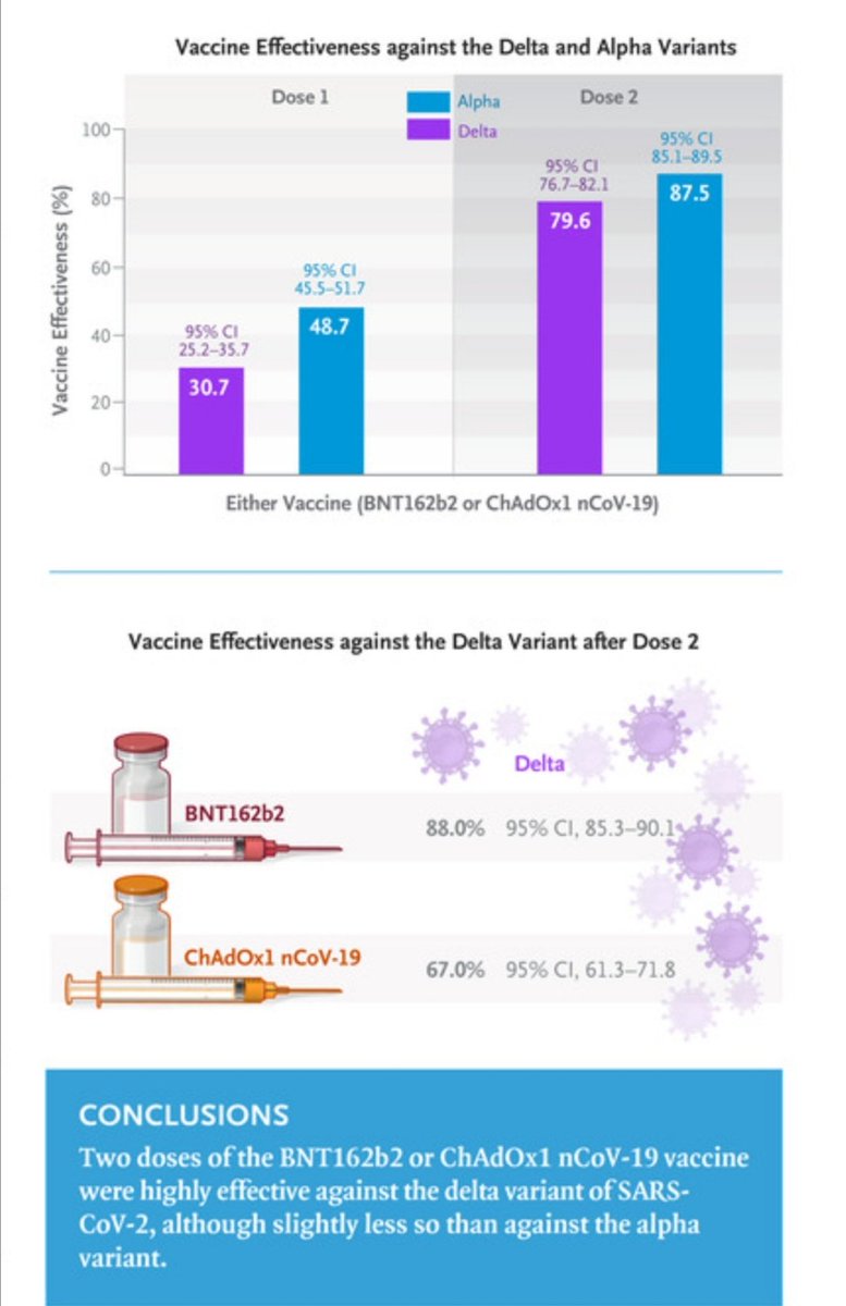 🆕💥<a href="/NEJM/">NEJM</a>
Effectiveness of Covid-19 Vaccines against the B.1.617.2 (Delta) Variant. nejm.org/doi/full/10.10…