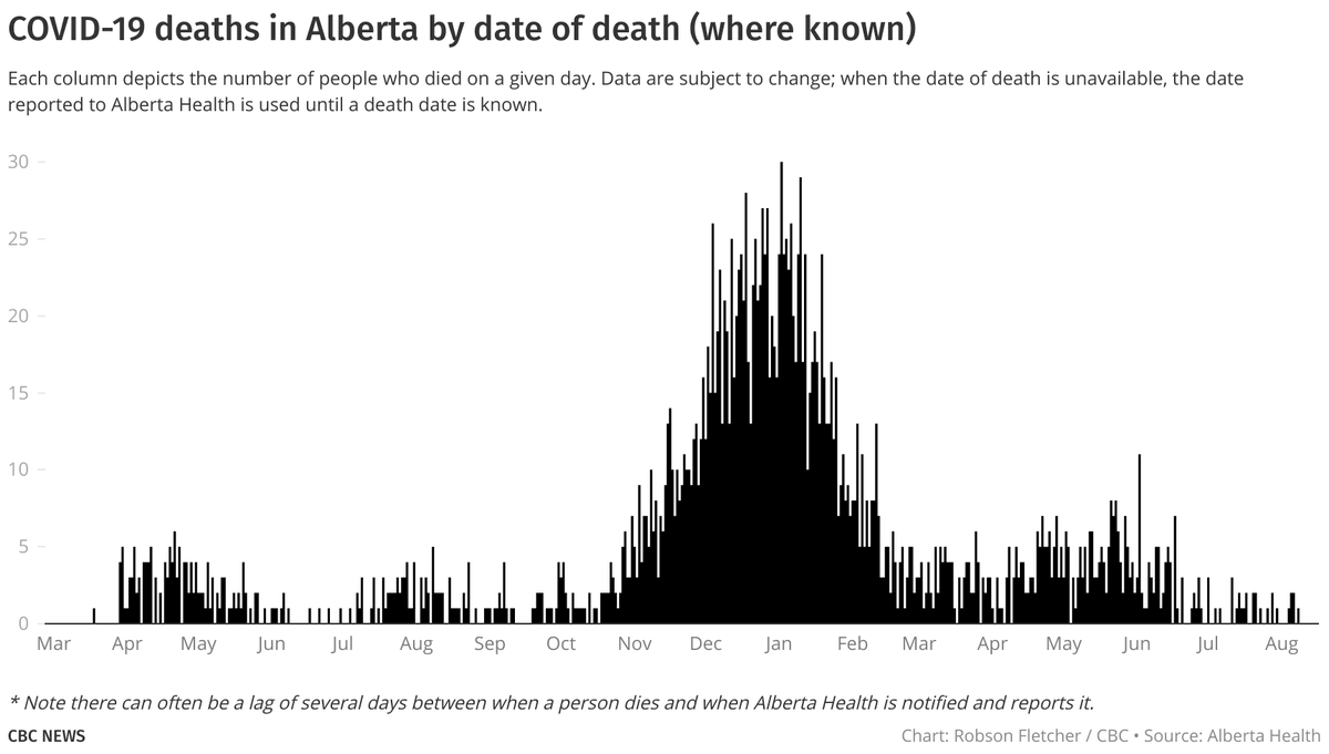 Bleep blop this is Robson's bot with Alberta's latest COVID-19 data:

• 508 new cases over the past 1 day(s). (This may vary from adjusted 'net' new cases. More on why here: cbc.ca/news/canada/ca…)
• 3769 active
• 138 in hospital w/31 in ICU
• Total deaths up 1 to 2331