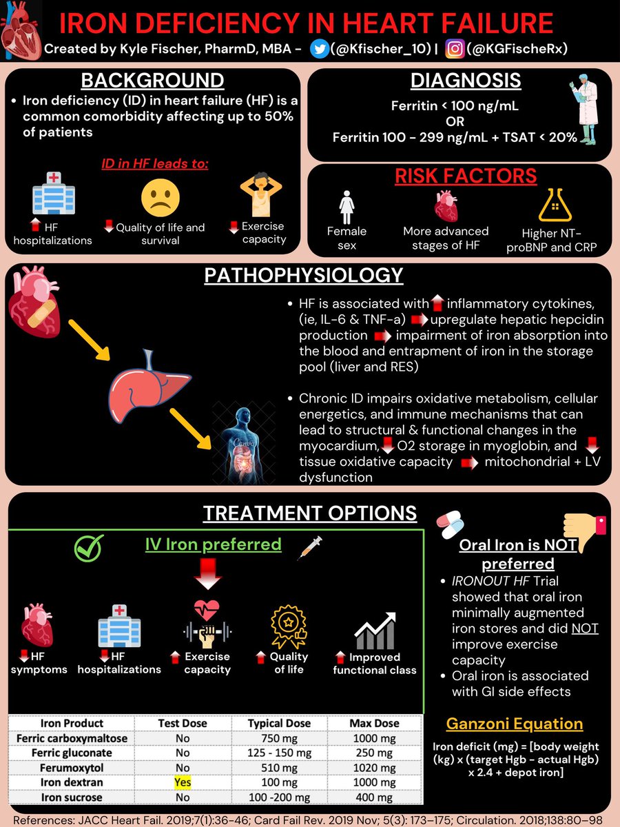 Kfischer_10's tweet image. Check out this #infographic over iron deficiency in heart failure 🫀🤩
   ⤵️
I’m currently on my cardiology rotation and I presented my journal club over the AFFIRM-AHF trial (findings summarized in second infographic). 

#TwitteRx #medtwitter #CardioTwitter