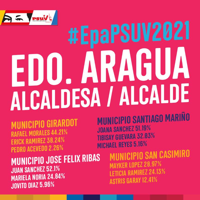 mumalomima's tweet photo. @GatoVolador454 @dcabellor @TareckPSUV @NicolasMaduro @delcyrodriguezv @jorgerpsuv @PartidoPSUV @ConCiliaFlores  evalúen, evalúen... No dejen que la revolución se pierda, por caprichos personales del gobernador de Aragua. #erickramirezesnuestroAlcalde
#girardotconelgatovolador https://t.co/TrPZ7Bc68C