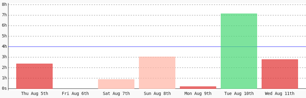squanchking_za's tweet photo. Day 65 of #100DaysOfCode. Today I coded 2 hrs 46 mins towards my @WakaTime goal of coding 4 hrs per day except saturday, sunday. https://t.co/qpFiAJYl3n #code #programming #devlife #codegoal https://t.co/CGCnxRqo4t