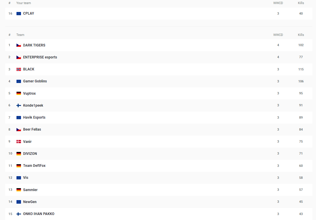 3 Dinner gemacht das heißt #16 overall und morgen gehts🤠 @DariGideon Coaching war die richtige Entscheidung🌚
GGs an alle anderen DACH Teams!
<a href="/G2ItzzChrizZ/">Chris</a> danke für die Watchparty und fürs mitfiebern hat uns sehr motiviert ☺️👉👈

ggs jungs @Tyche3_ @DannyDietzPUBG <a href="/Hopsnehmer/">Hops</a>