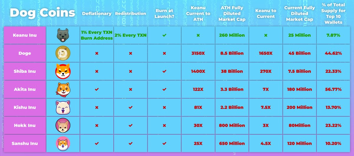 Coinhun69569286's tweet image. $KEANU has a good entry price right now and huge potential
@Inukeanu #KEANUARMY