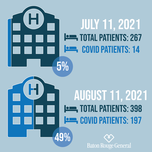 Cleavon_MD's tweet photo. Almost half the patients at Baton Rouge General in Louisiana today are hospitalized due to COVID. Just a month ago, only 5% of their patients were hospitalized due to COVID. https://t.co/3NUmMz1wxB