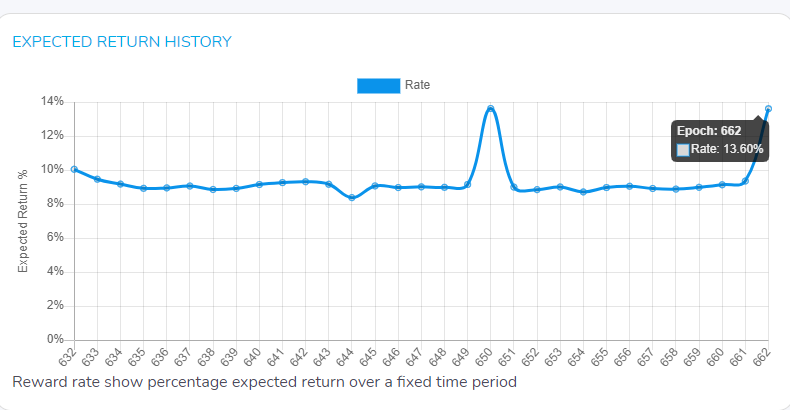 yoouungj's tweet photo. Transparency report StakeNChill

Epoch 662:
Uptime (AVG) = 99.92%
Total staked= 6,930,108
Amount of BLS key = 3
Unique Delegators = 45
Lifetime Rewards = 102,988

Stake with us to earn the best rewards out there! https://t.co/5ydL8C2TIt
