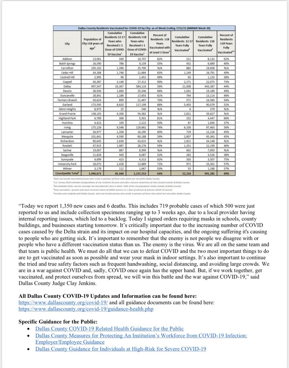 JudgeClayJ's tweet image. NEW: Dallas County Reports Total of 1,350 New Positive 2019 Novel Coronavirus (COVID-19) Cases and 6 Deaths, Including 719 Probable Cases