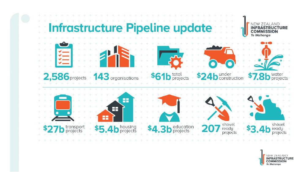 Thank you Ross Copland, CE of New Zealand Infrastructure Commission, Te Waihanga for a fantastic update on the Commission's plans to prioritise critical infrastructure and a pipeline update.