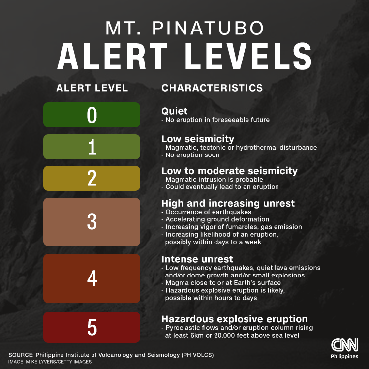 newswatchplusph's tweet photo. JUST IN: Phivolcs lifts the alert level over Mt. Pinatubo, says it is now at a 'normal' level | @laratyan https://t.co/Naoin6lPPU