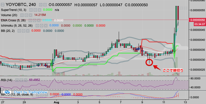 altbtm's tweet photo. $YOYO pumped up again after cutting a loss at the bottom 😭 #YOYOBTC #YOYOW https://t.co/QJR0qUANPp