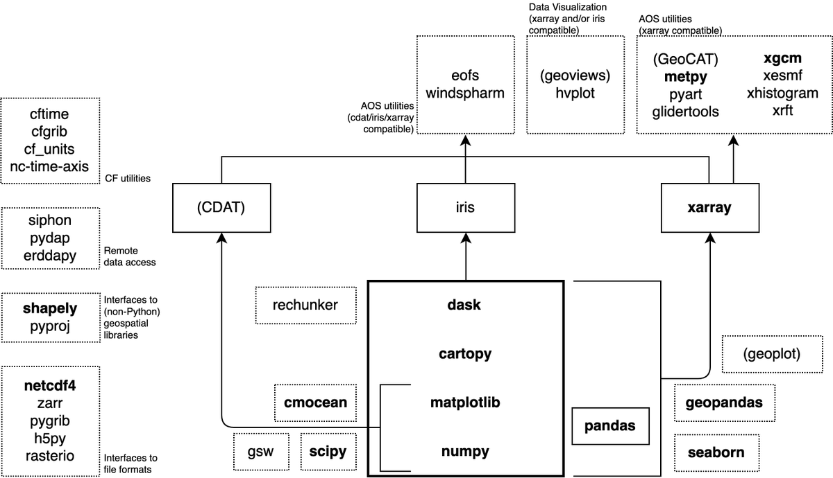 DrClimate's tweet image. With 140+ responses now received for the #PyAOS census, I&apos;m trying to summarise the &quot;PyAOS stack&quot; in one simple plot. Not an easy task! #Python pyaos.github.io/census/