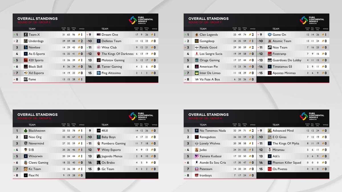 wasdefy's tweet photo. ✅ Round of 128
Parabéns a todas as 64 equipes classificadas para a próxima etapa amanhã.
#PCS5AMERICAS #Round128 https://t.co/sO6WQsUdce