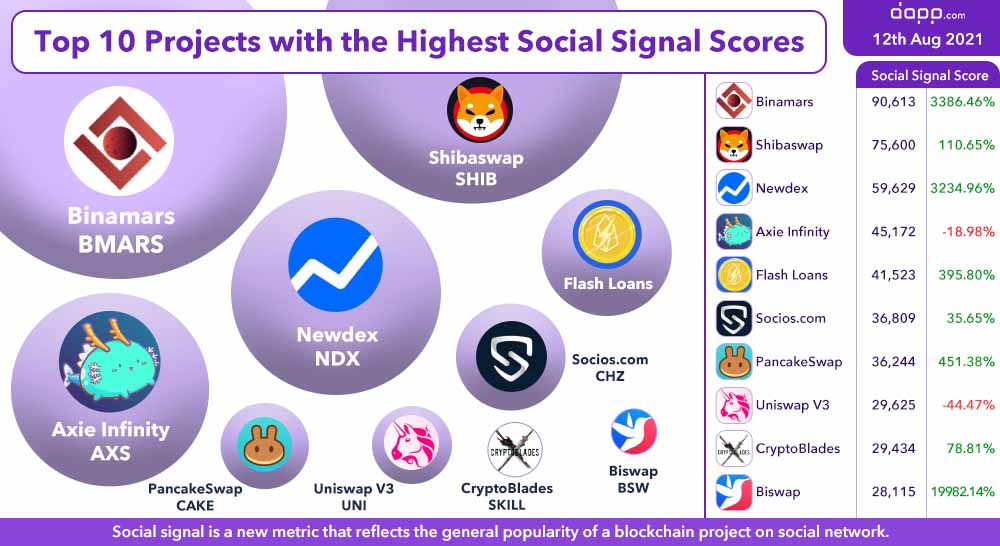 dapp_com's tweet photo. Top 10 Projects with the Highest Social Signal

🥇New No.1: #NFT #marketplace Binamars $BMARS 90,613 +3386.46%

🔥Sharp increases in #social signal
#ShibaSwap $SHIB +110.65%
#NewDex $NDX +3234.96%
Flash Loans #EOS +395.80%
#PancakeSwap $CAKE +451.38%

👇
https://t.co/wSMTTXEqv1 https://t.co/qdvCtiVxMk