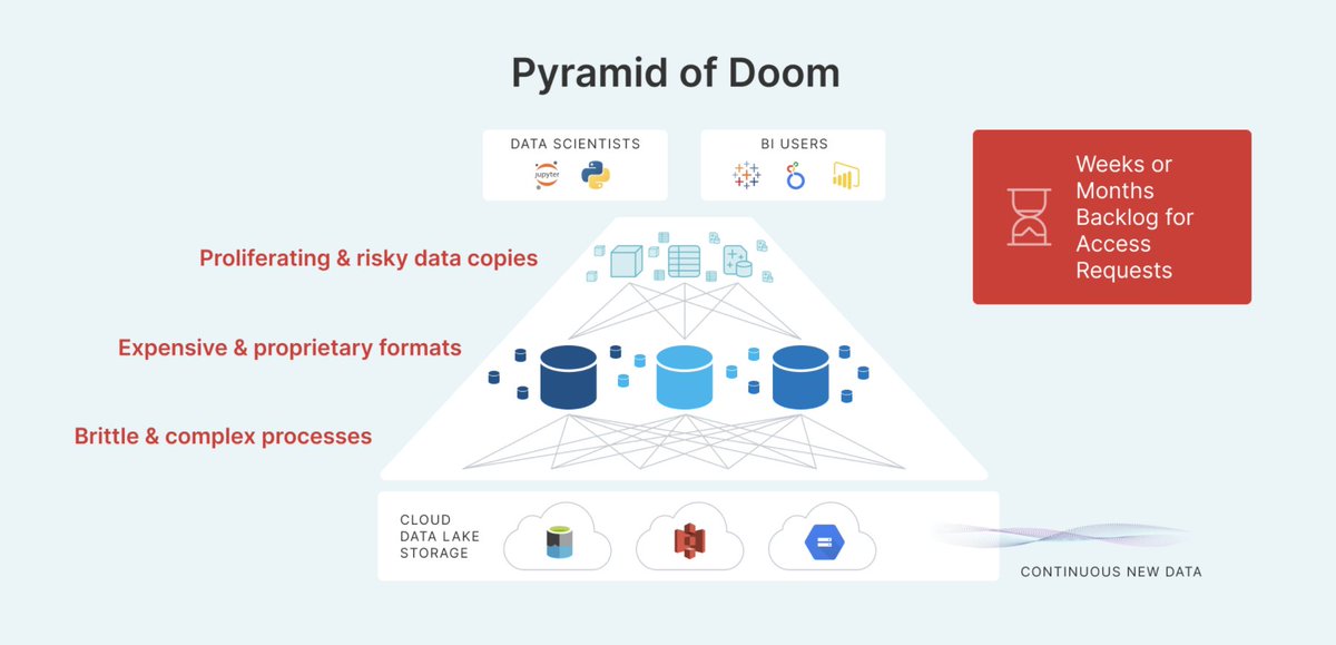 Is your data buried under the pyramid of doom? It's time to ditch the data warehouse.
bit.ly/3jNZbJG
#dataarchitectures #datalake #datawarehouse #cloud #data