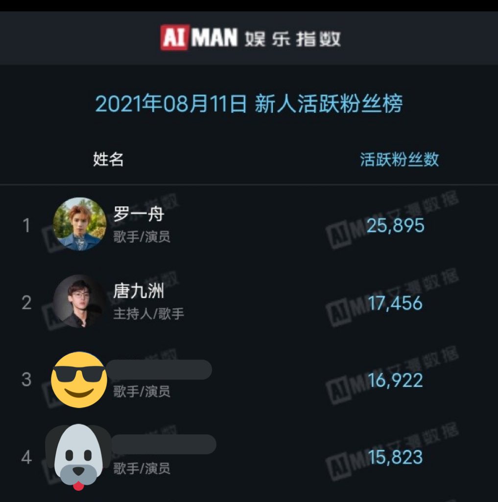 aiman’s data for new celeb as of 8.11

🥇🥈 as they should!!!