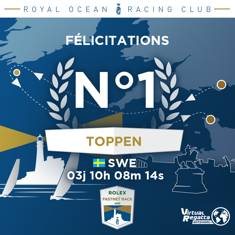 VirtualRegatta's tweet photo. Toppen remporte la @RolexFastnet_Ch sur #VROffshore ! 👏

Le Suédois termine 5 secondes devant Pass Taga-BSP et 10 devant koky-BFC, au terme de 3 jours et demi d’une course toujours aussi stratégique... 

Amateurs de courses courtes, on remet ça sur la @LaSolitaire_52e ? 😃 https://t.co/PpjmFQwZHd