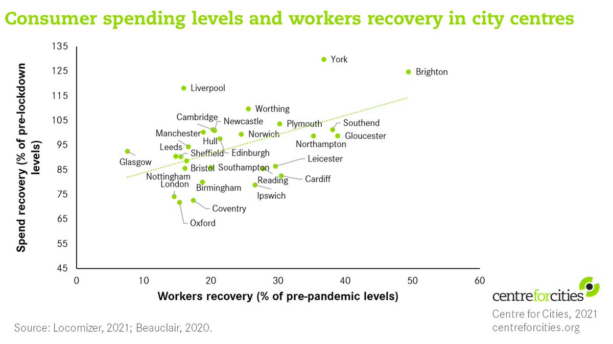CentreforCities's tweet image. And workers are still reluctant to go back to the office.
Less than 1️⃣ in 5️⃣ had returned by the end of July.
If workers don’t return, spend levels are unlikely to bounce back, meaning certain sectors like hospitality & retail are likely to struggle.