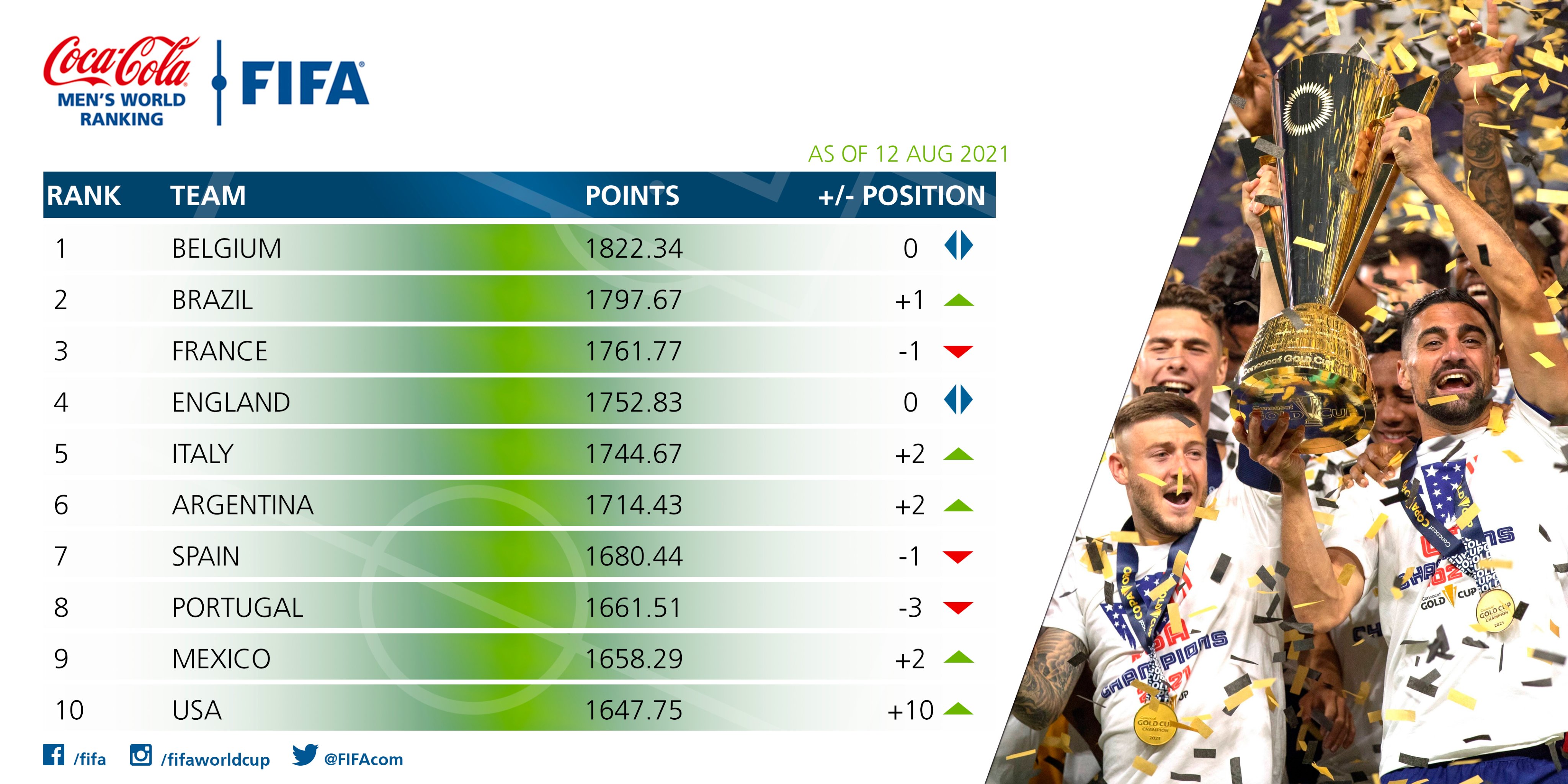 FIFA football ranking (@SonNguy76718692) / X