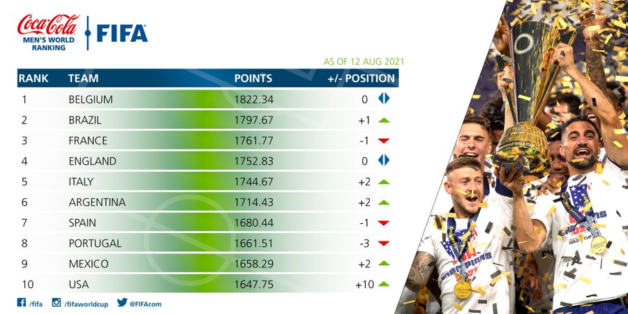 Usmnt Into The Top 10 Of Fifa Rankings But Somehow Not Higher Than Mexico Stars And Stripes Fc