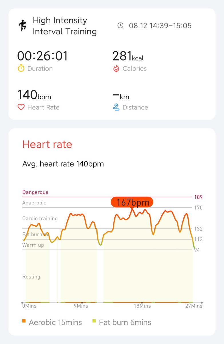 Day 17/21 completed! Cant believe I'm almost there! May do 21 days in a row. see how I feel. <a href="/Stephhh39725463/">Stephhh</a> <a href="/GordanoDadog/">Gordano Dadog</a> <a href="/VindictiveLaw/">Vincent</a> <a href="/Mobvoi_Official/">Mobvoi_Official</a> #hiitchallengewithticwatche3