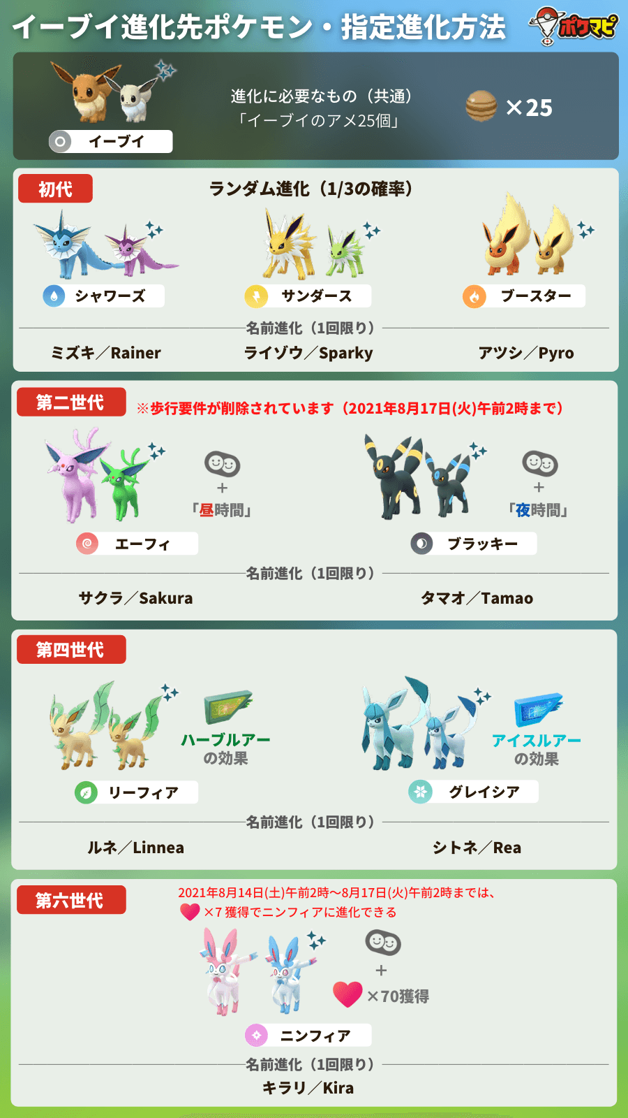 Twitter 上的 ポケモンgo攻略情報 ポケマピ Youtube更新 イーブイのコミュニティデイ総復習 役立つ情報 Amp コツ ニンフィアの進化要件 ハート7個 を超時短で集める方法 など 動画 T Co 4zvzixsvbf ポケモンgo イーブイ シャワーズ