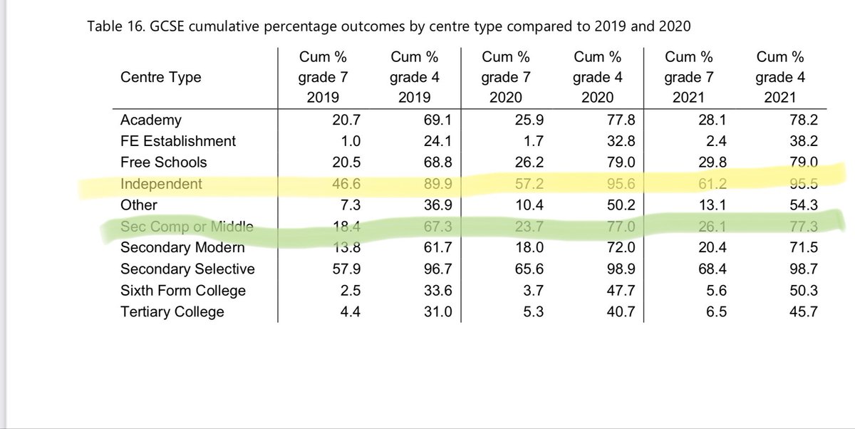 Paul Brand Yet More Evidence Of Growing Inequality In Our Education System In Today S Gcse Grades 61 2 Private School Pupils Got 7 9 26 1 Of State Comp Pupils Got 7 9 Top