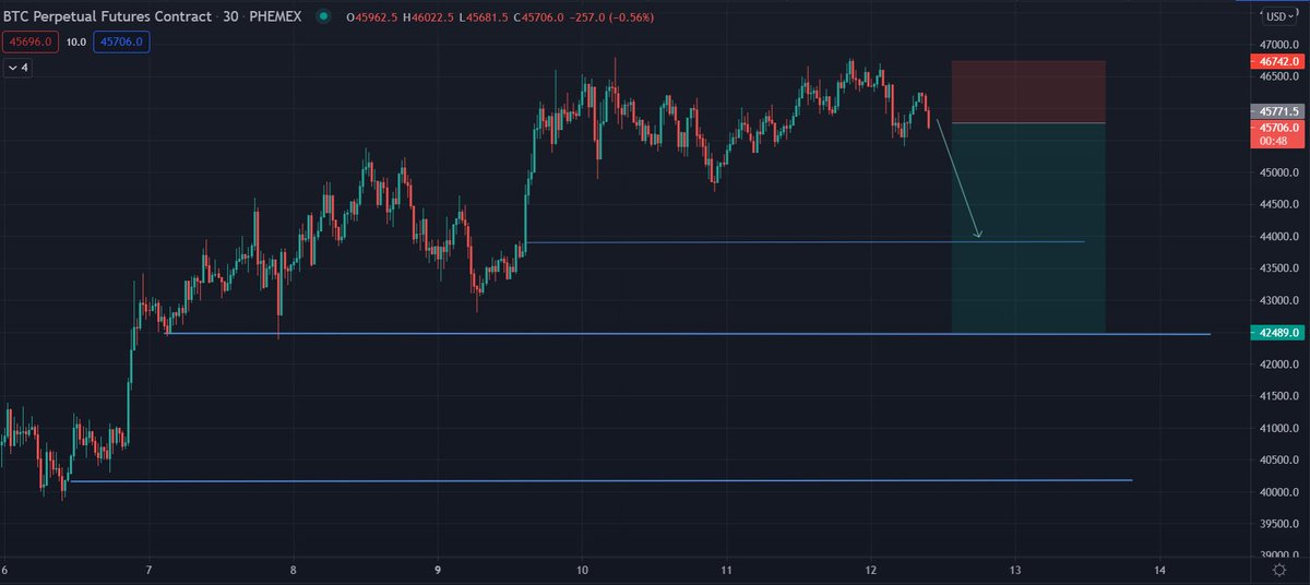 Taking #BTC small short $45.8k, will add near $46.4k
stops above $47k
Target $43.8k/$42.2k

Position is small