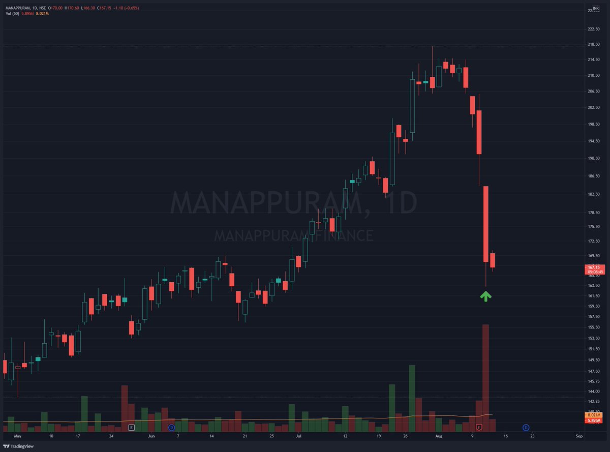 iManasArora's tweet image. #MANAPURRAM 

Sold at 167.5

1r+ gains

Trade closed