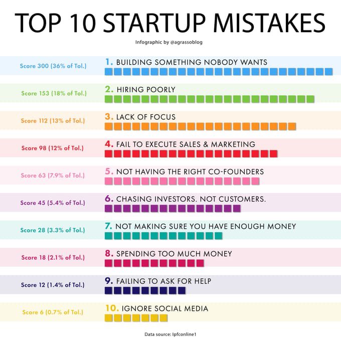 rushvasa's tweet photo. I won’t call this as mistakes but definitely these are learnings for #startup https://t.co/SiX8FCsZok